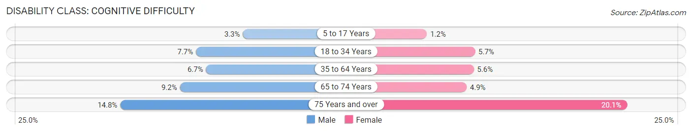 Disability in Zip Code 79924: <span>Cognitive Difficulty</span>