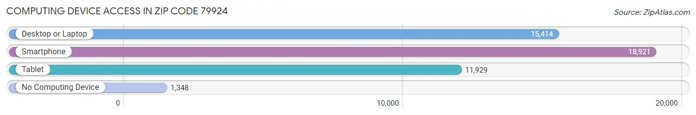 Computing Device Access in Zip Code 79924