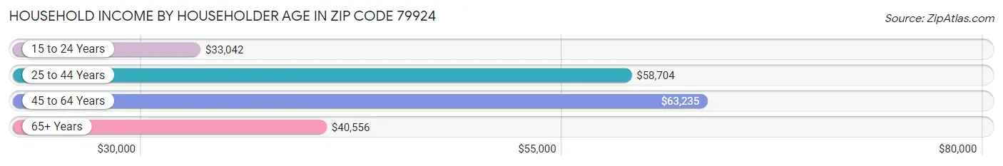 Household Income by Householder Age in Zip Code 79924