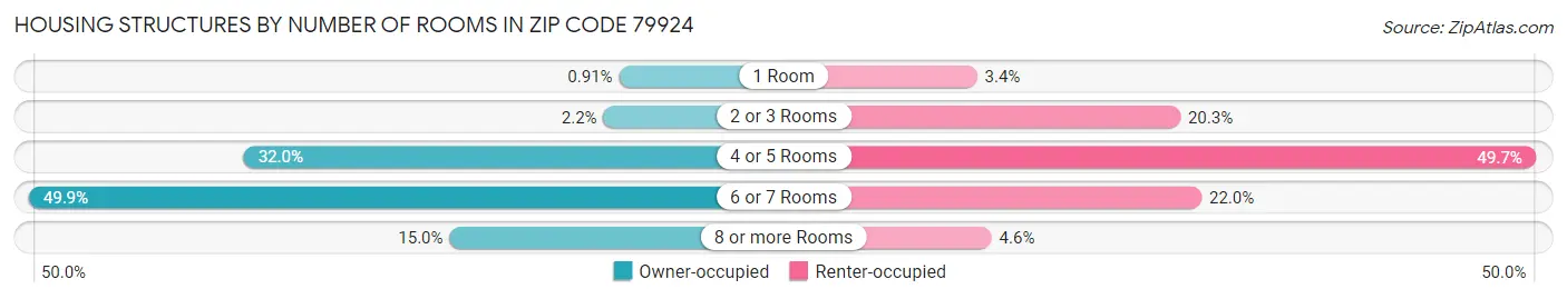Housing Structures by Number of Rooms in Zip Code 79924