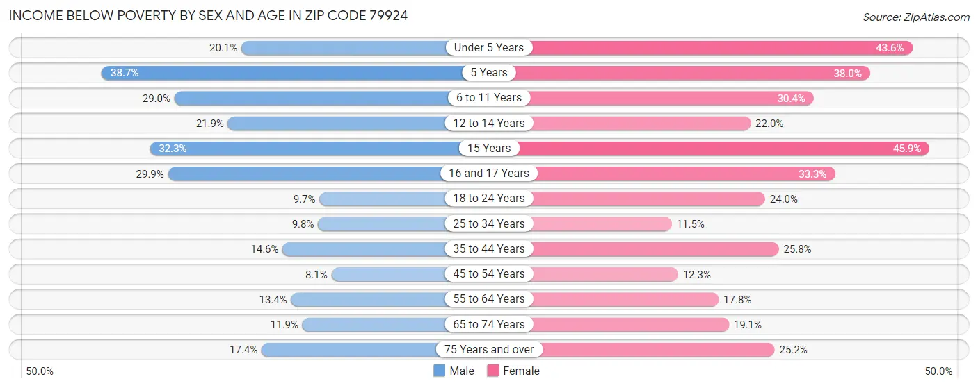 Income Below Poverty by Sex and Age in Zip Code 79924