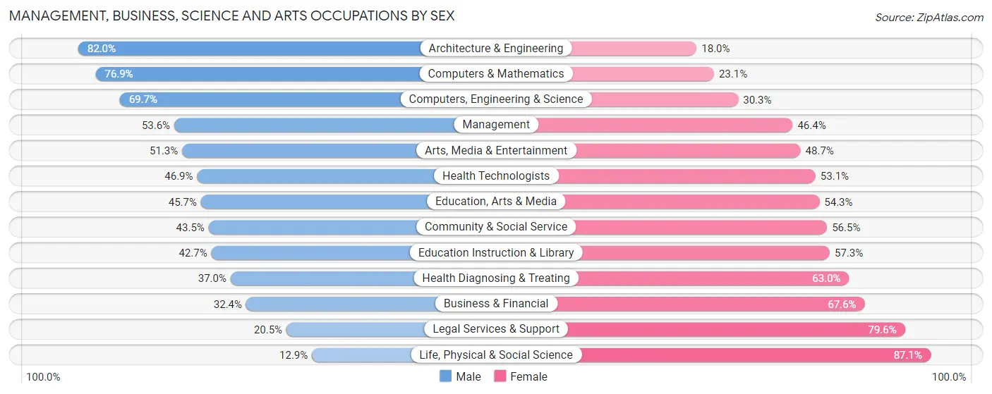 Management, Business, Science and Arts Occupations by Sex in Zip Code 79924