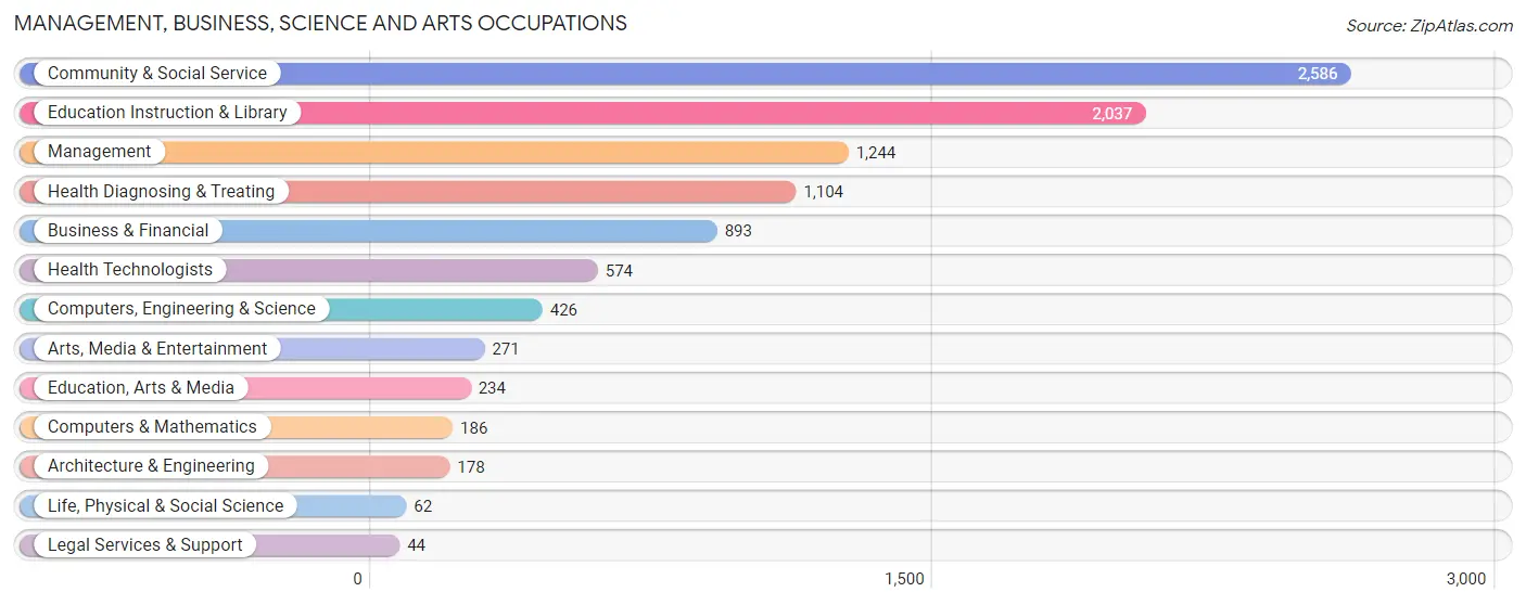 Management, Business, Science and Arts Occupations in Zip Code 79924