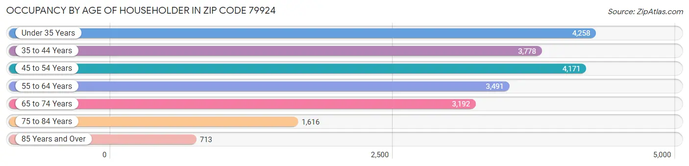 Occupancy by Age of Householder in Zip Code 79924