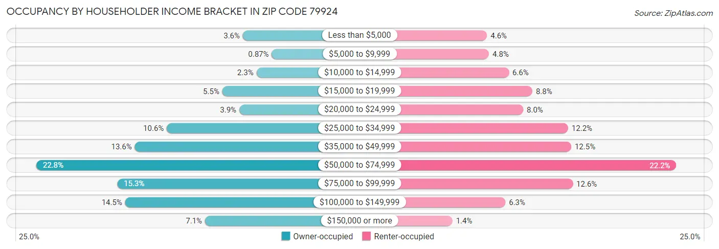 Occupancy by Householder Income Bracket in Zip Code 79924