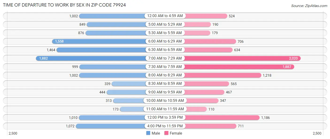 Time of Departure to Work by Sex in Zip Code 79924