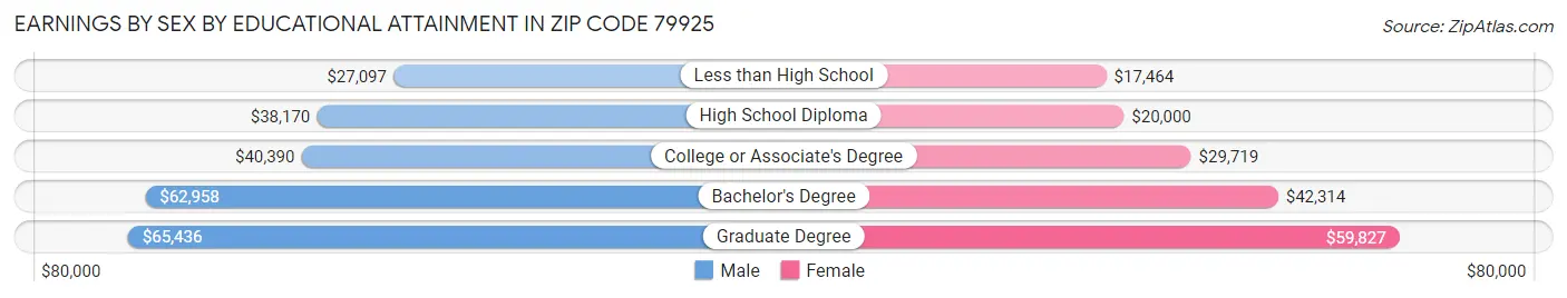 Earnings by Sex by Educational Attainment in Zip Code 79925