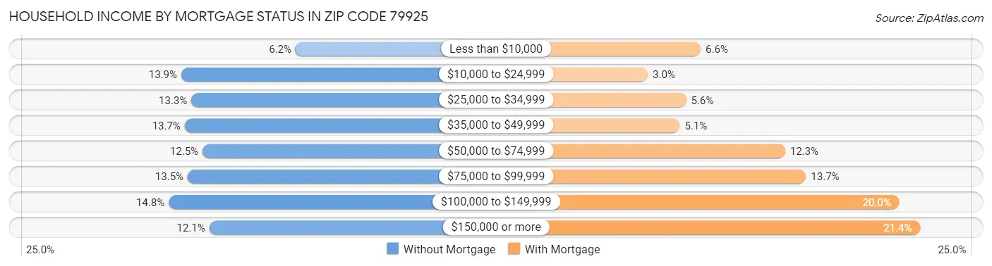 Household Income by Mortgage Status in Zip Code 79925
