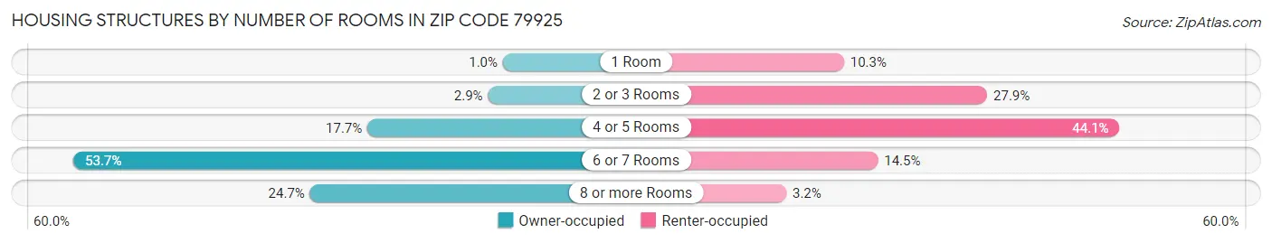 Housing Structures by Number of Rooms in Zip Code 79925