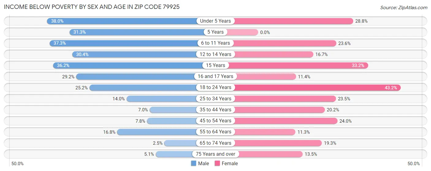 Income Below Poverty by Sex and Age in Zip Code 79925