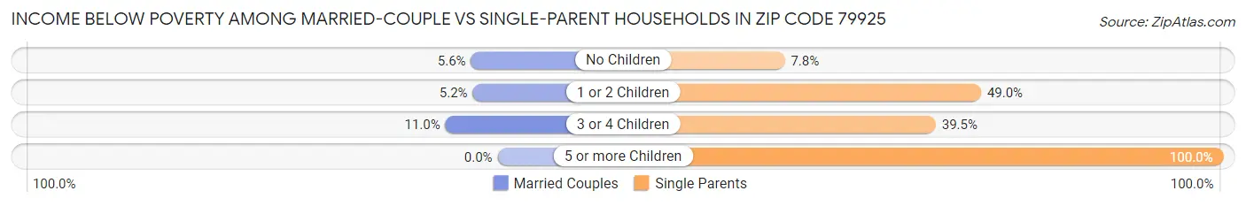 Income Below Poverty Among Married-Couple vs Single-Parent Households in Zip Code 79925