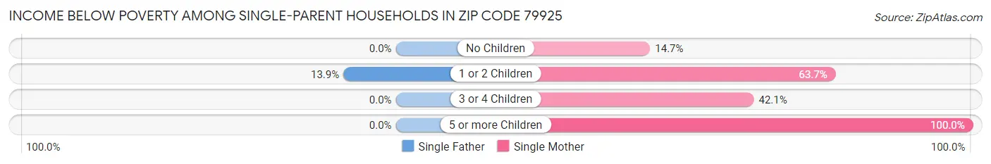 Income Below Poverty Among Single-Parent Households in Zip Code 79925