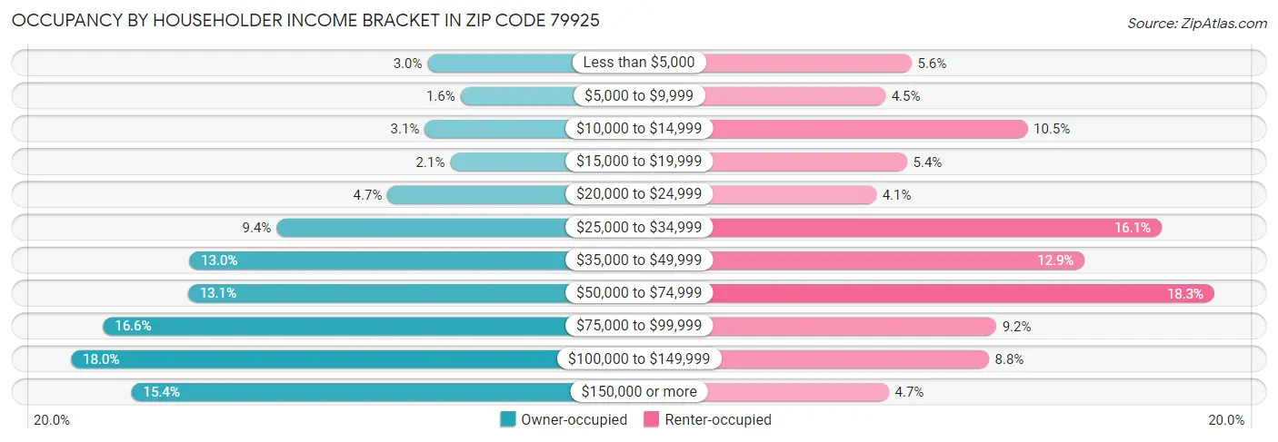Occupancy by Householder Income Bracket in Zip Code 79925