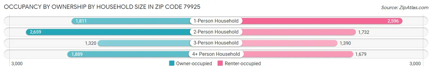 Occupancy by Ownership by Household Size in Zip Code 79925