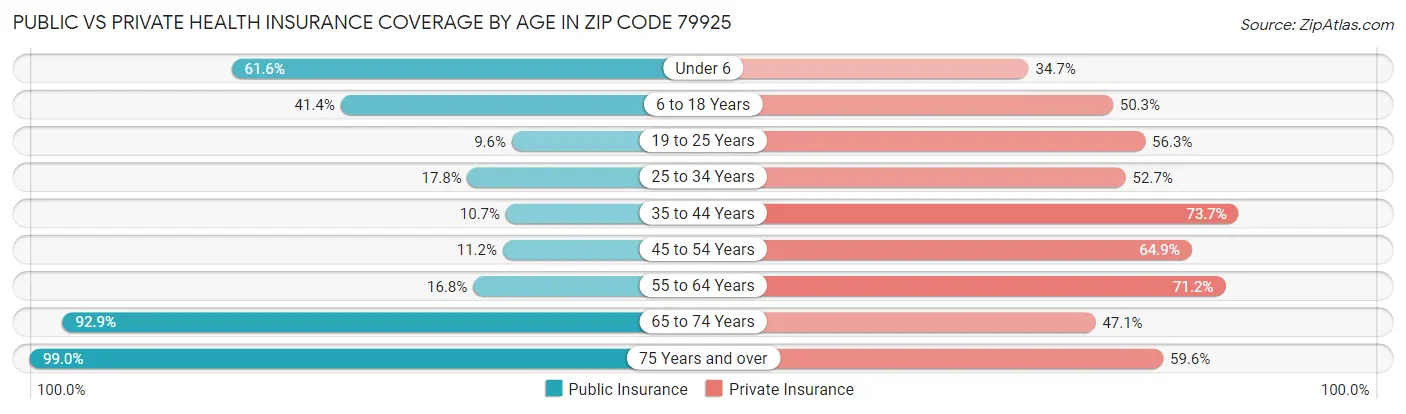 Public vs Private Health Insurance Coverage by Age in Zip Code 79925