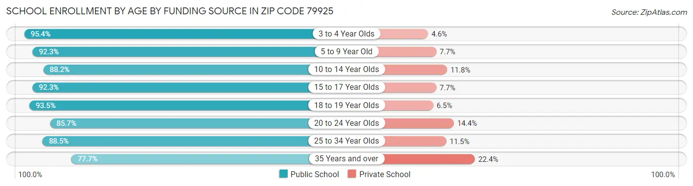 School Enrollment by Age by Funding Source in Zip Code 79925