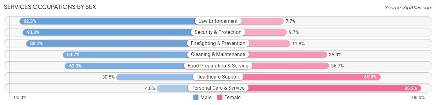 Services Occupations by Sex in Zip Code 79925