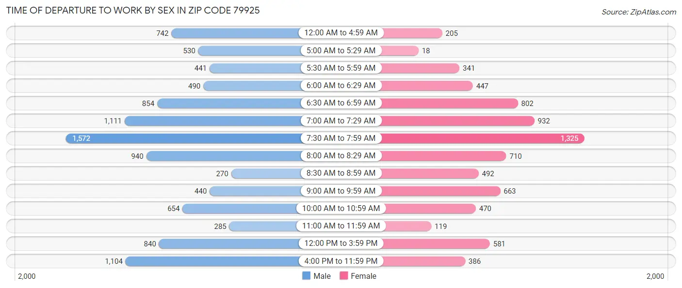 Time of Departure to Work by Sex in Zip Code 79925