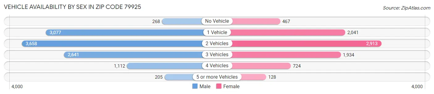 Vehicle Availability by Sex in Zip Code 79925
