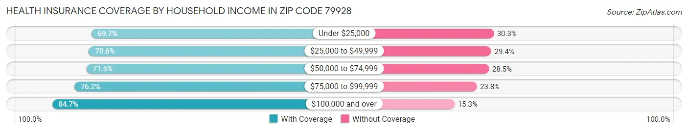 Health Insurance Coverage by Household Income in Zip Code 79928