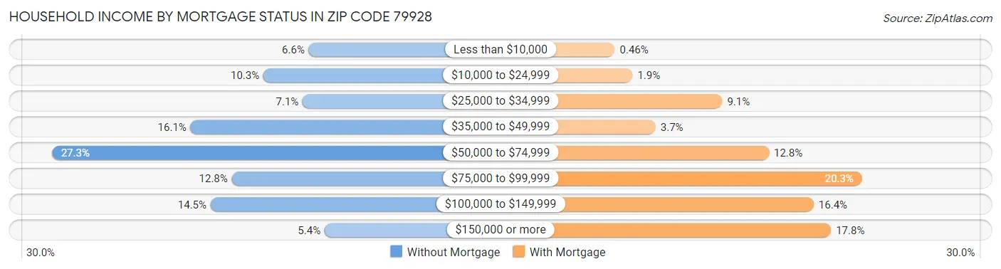 Household Income by Mortgage Status in Zip Code 79928