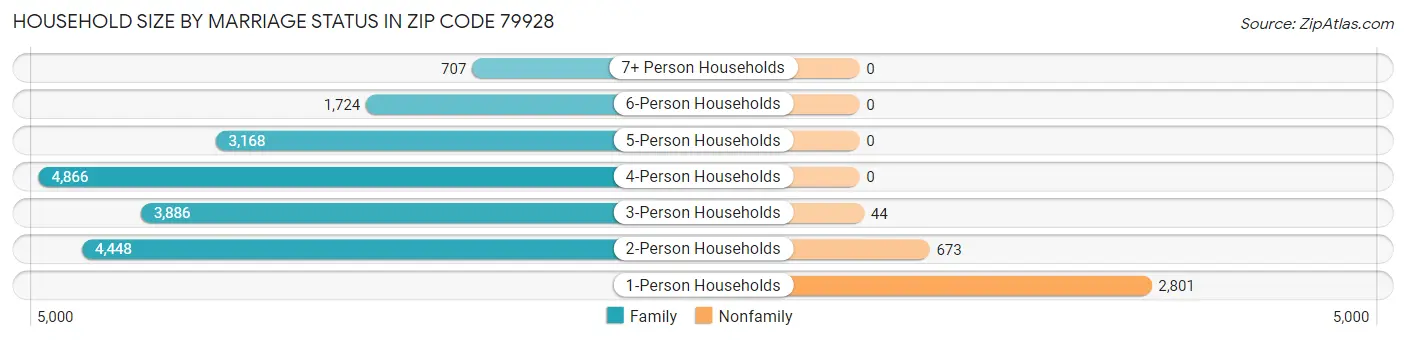 Household Size by Marriage Status in Zip Code 79928