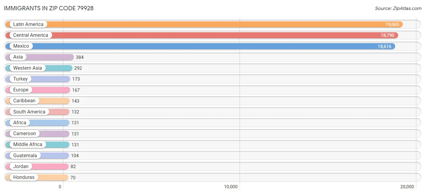 Immigrants in Zip Code 79928