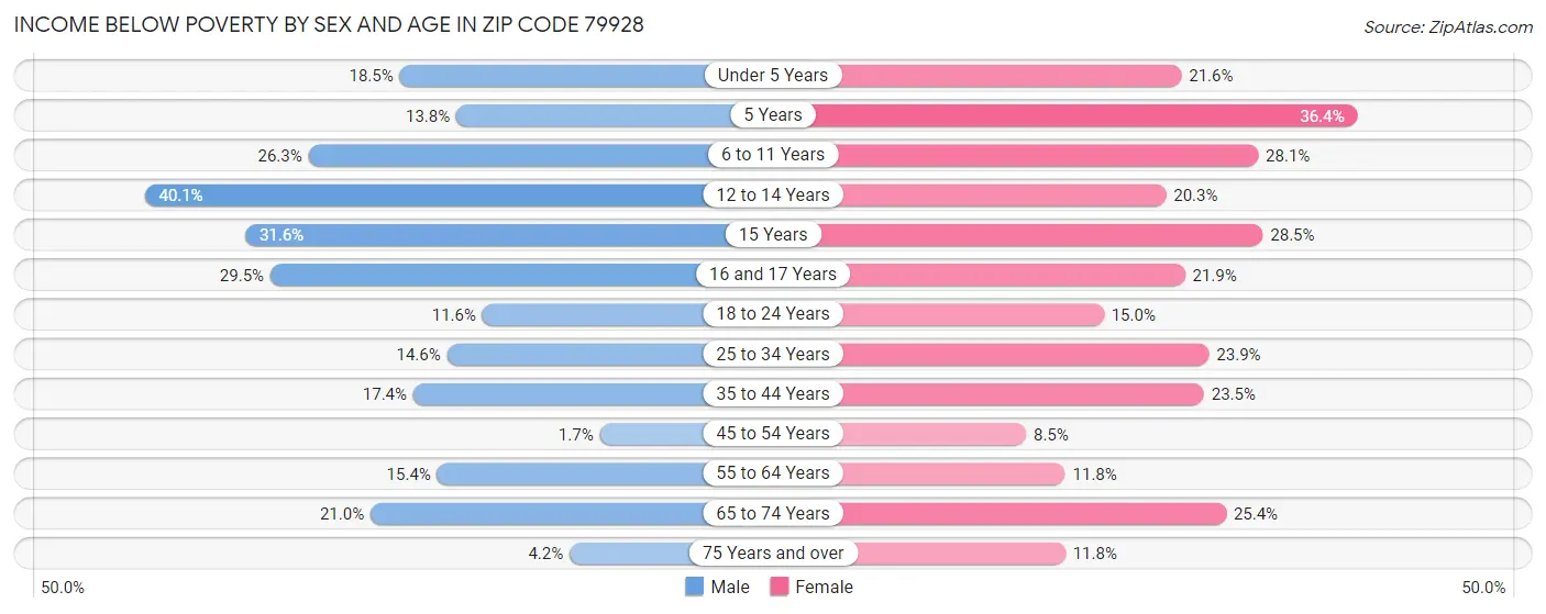 Income Below Poverty by Sex and Age in Zip Code 79928