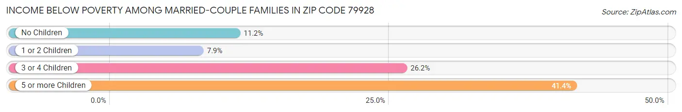 Income Below Poverty Among Married-Couple Families in Zip Code 79928