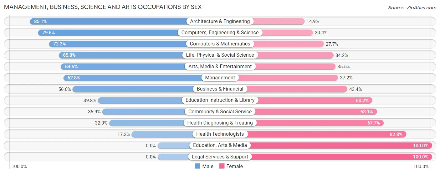 Management, Business, Science and Arts Occupations by Sex in Zip Code 79928