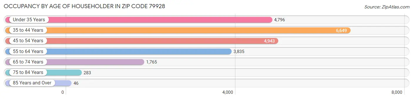 Occupancy by Age of Householder in Zip Code 79928