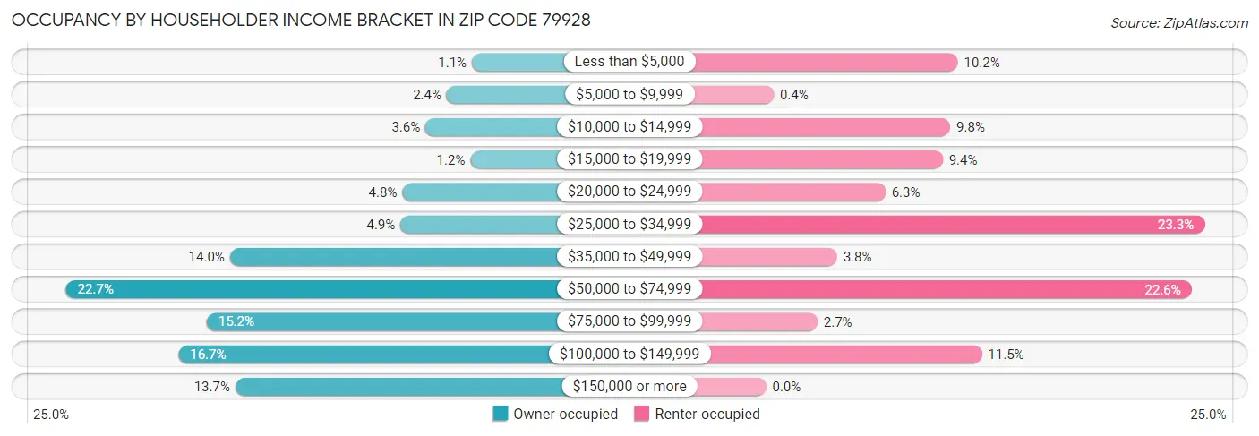 Occupancy by Householder Income Bracket in Zip Code 79928