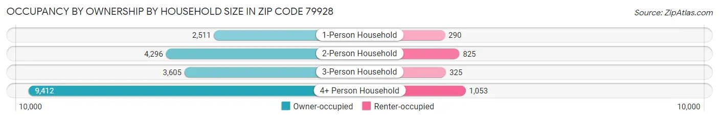 Occupancy by Ownership by Household Size in Zip Code 79928
