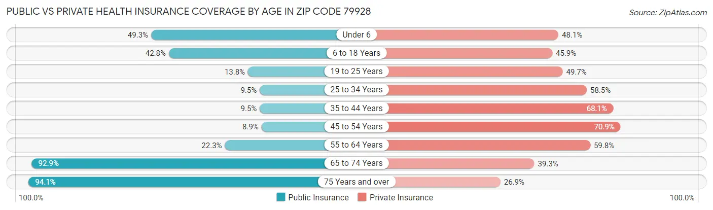 Public vs Private Health Insurance Coverage by Age in Zip Code 79928