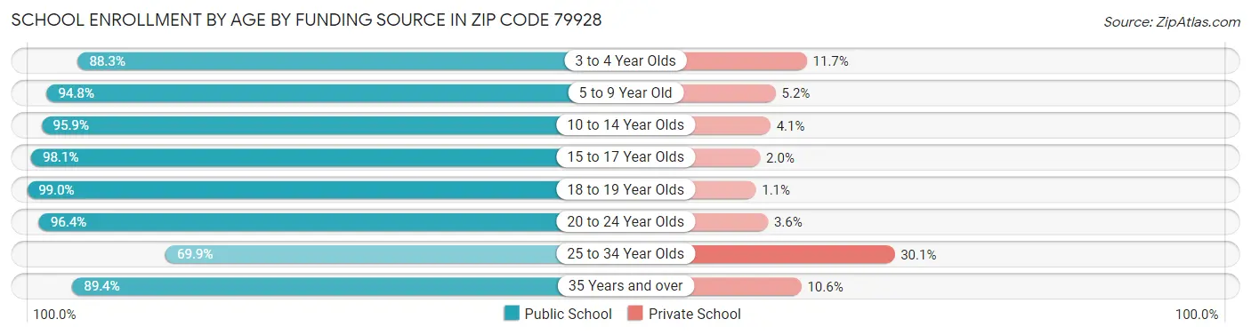 School Enrollment by Age by Funding Source in Zip Code 79928