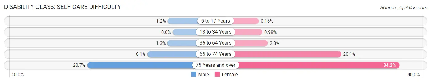 Disability in Zip Code 79928: <span>Self-Care Difficulty</span>