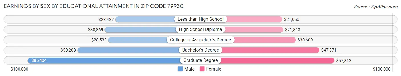 Earnings by Sex by Educational Attainment in Zip Code 79930