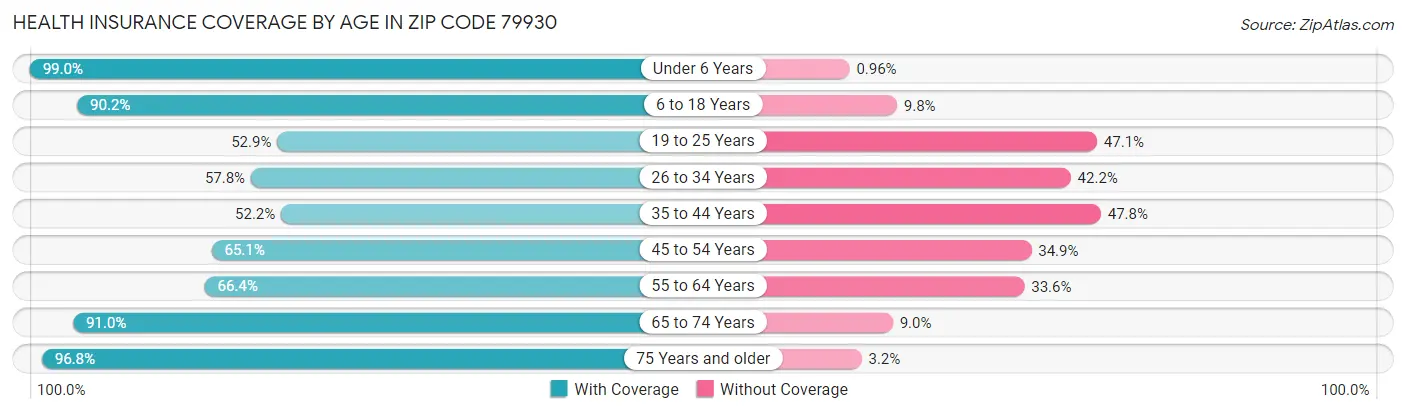 Health Insurance Coverage by Age in Zip Code 79930