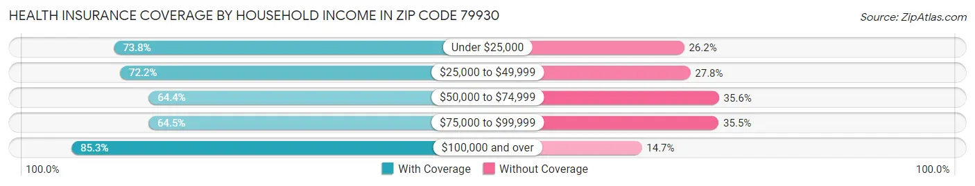 Health Insurance Coverage by Household Income in Zip Code 79930