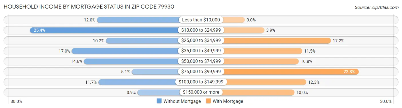 Household Income by Mortgage Status in Zip Code 79930