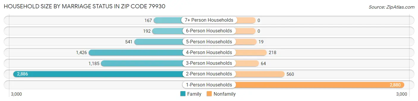 Household Size by Marriage Status in Zip Code 79930
