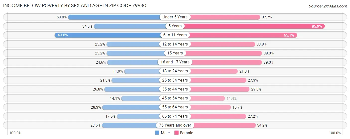 Income Below Poverty by Sex and Age in Zip Code 79930