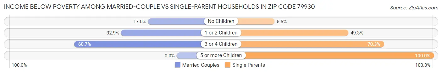 Income Below Poverty Among Married-Couple vs Single-Parent Households in Zip Code 79930