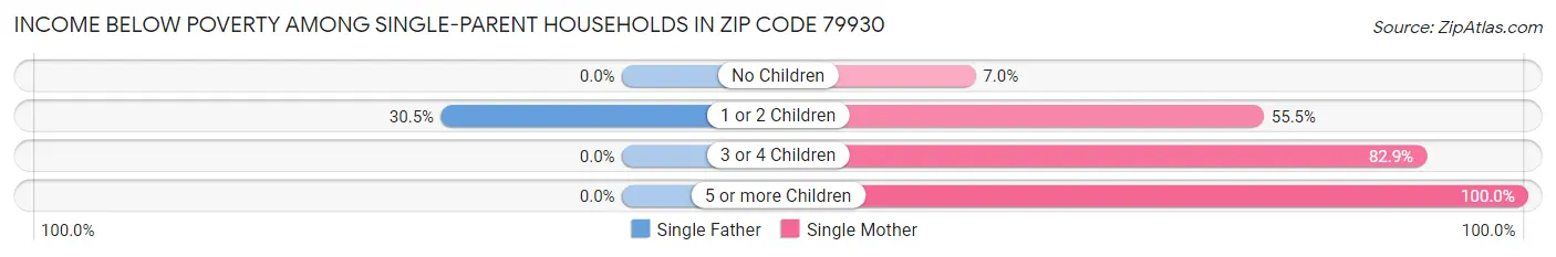 Income Below Poverty Among Single-Parent Households in Zip Code 79930