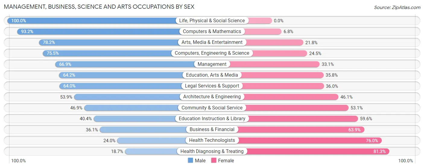 Management, Business, Science and Arts Occupations by Sex in Zip Code 79930