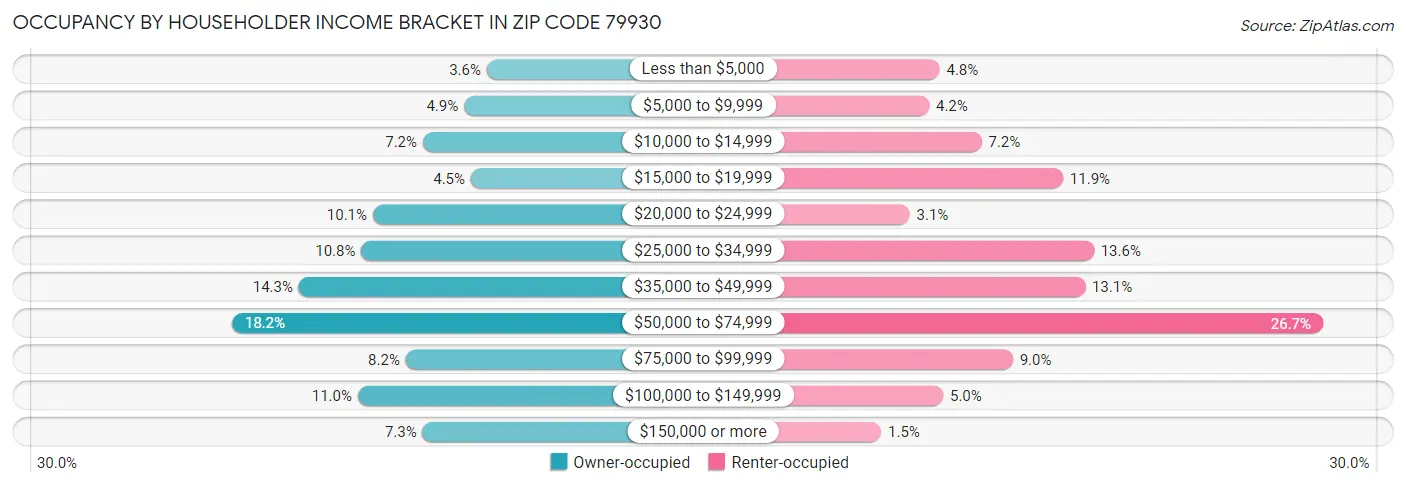 Occupancy by Householder Income Bracket in Zip Code 79930