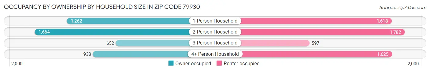 Occupancy by Ownership by Household Size in Zip Code 79930