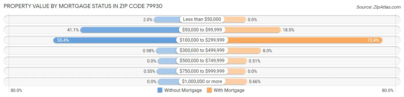 Property Value by Mortgage Status in Zip Code 79930
