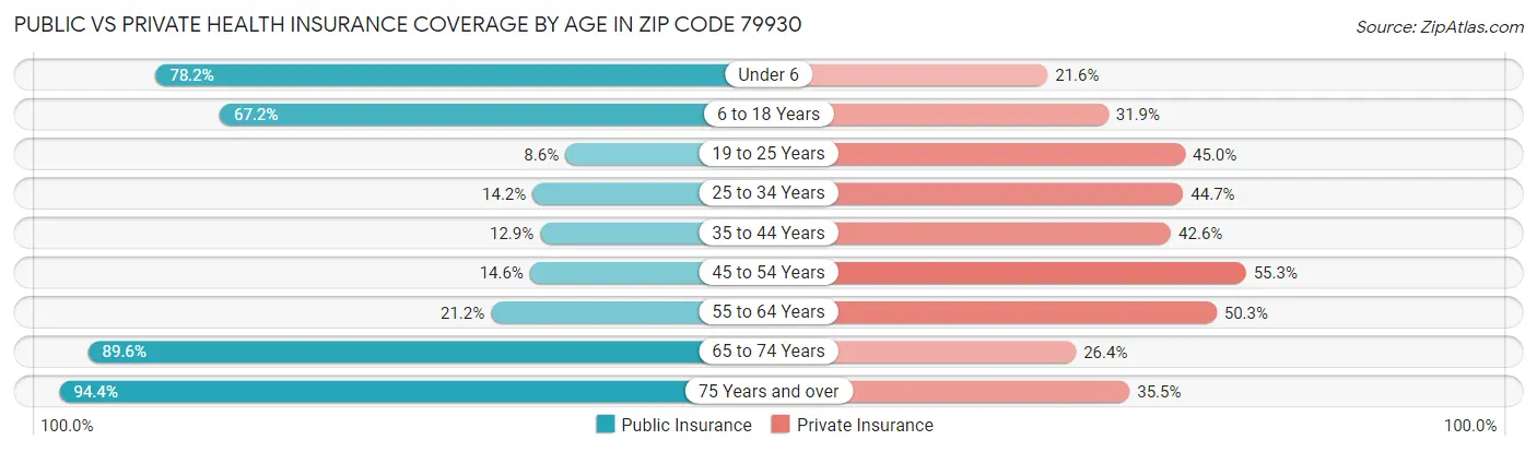 Public vs Private Health Insurance Coverage by Age in Zip Code 79930