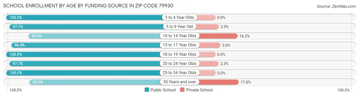 School Enrollment by Age by Funding Source in Zip Code 79930